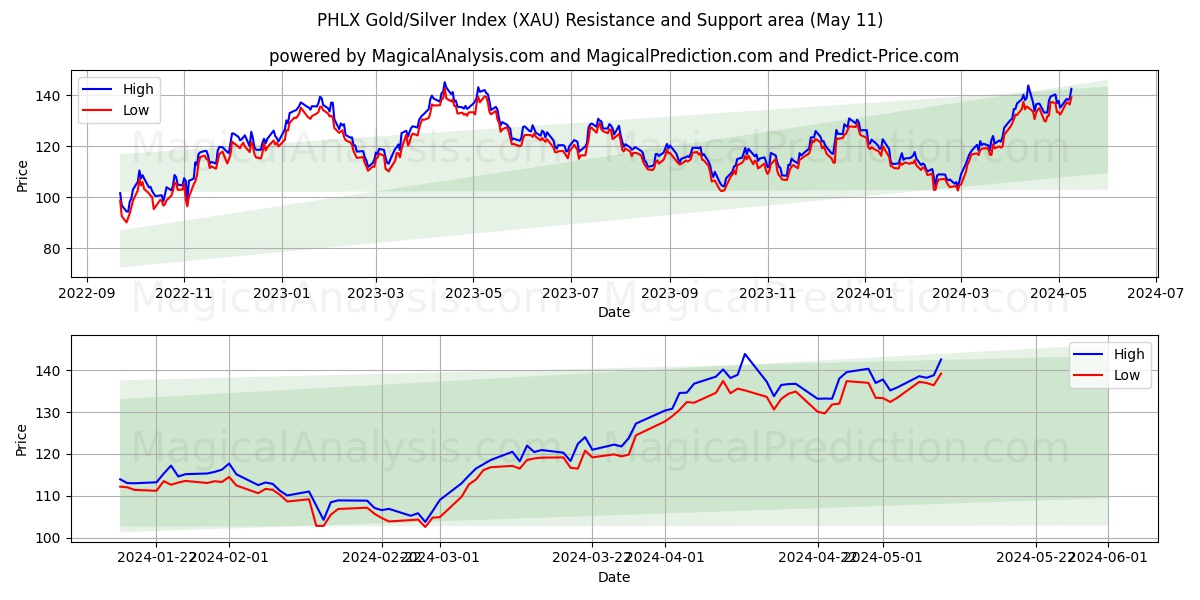 PHLX Gold/Silver Index (XAU) price movement in the coming days